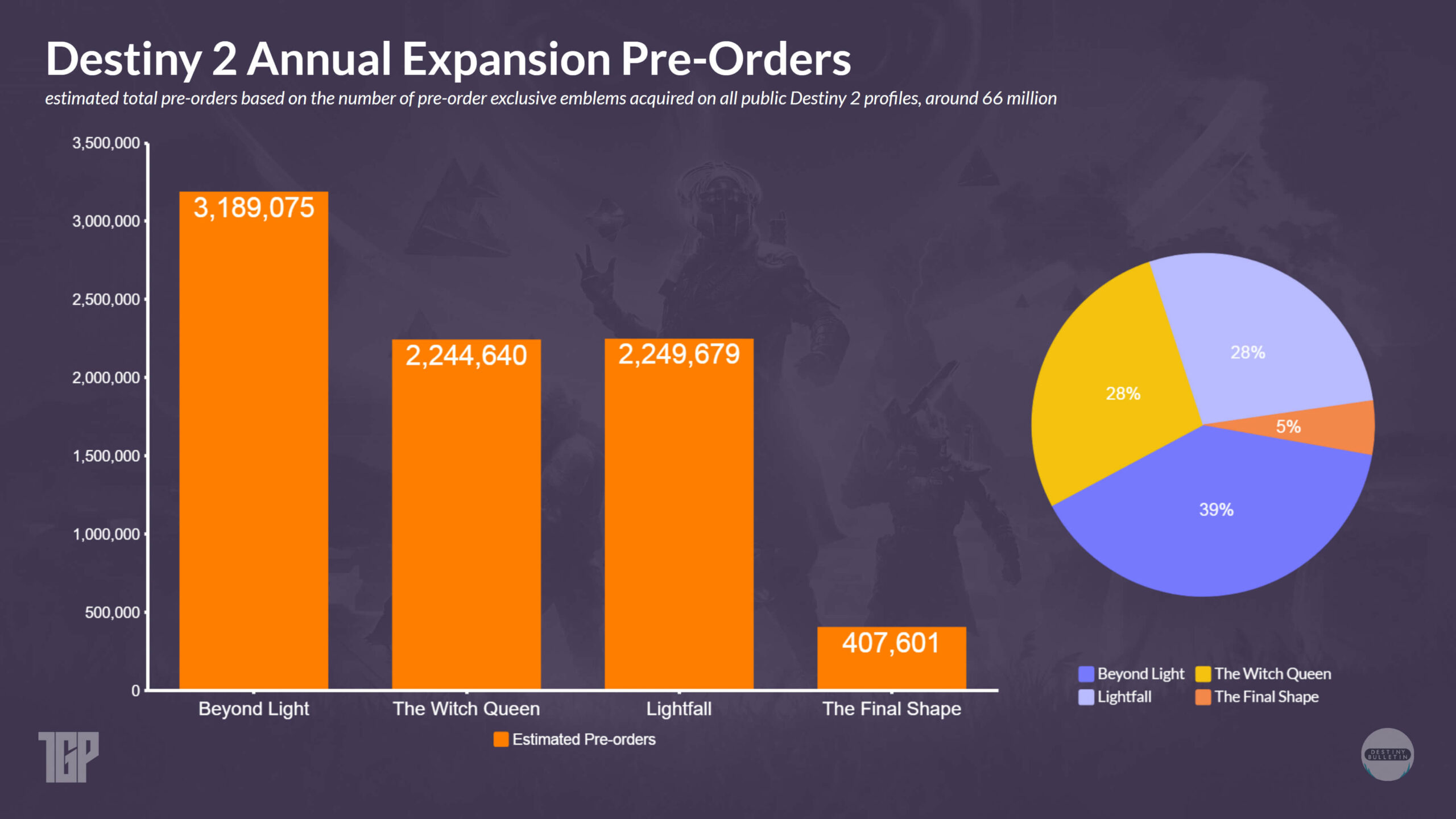 Destiny 2 The Final Shape Pre-order analysis graph the witch queen beyond light lightfall
