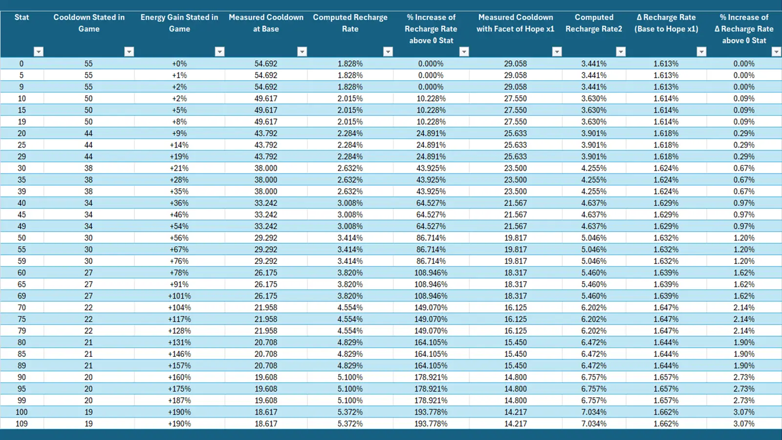 Destiny 2's Armor 3.0 Rework Continues To Be A Broken Mess As New Stats Bug Breaks Bungie’s 'Every Stat Point Provides A Benefit' Promise