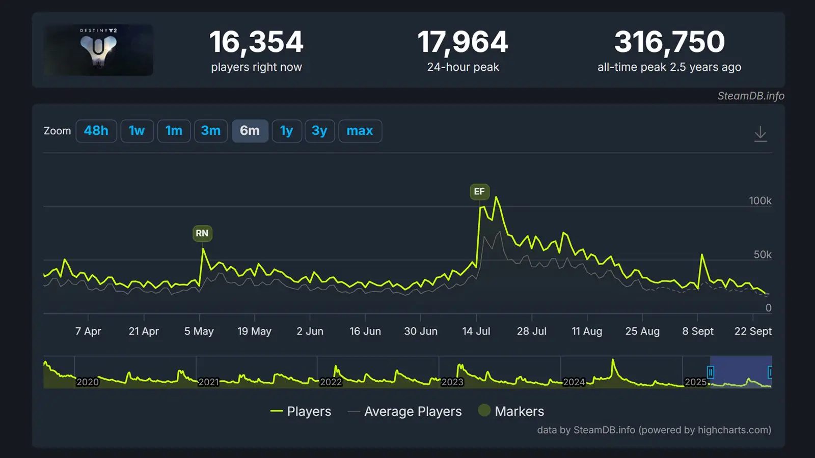 Destiny 2 Steam Player Count Drops Over 80% Since Edge of Fate as Players Say the Game Is "Punishing" and "Ridiculously Hard"