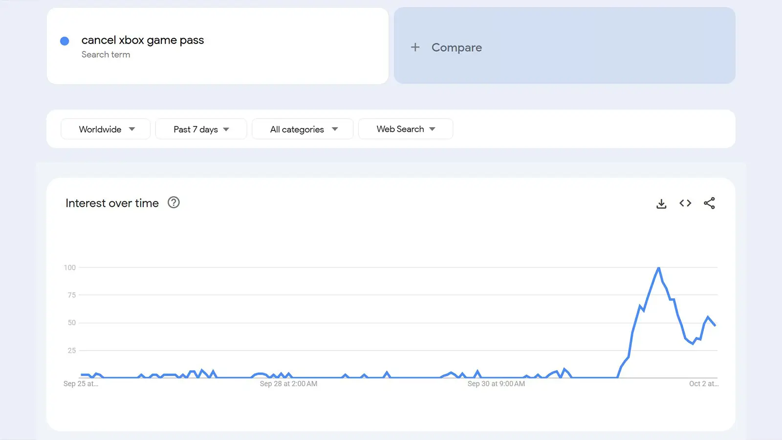 "Cancel Xbox Game Pass" Starts Trending Worldwide With Massive Spike as Microsoft Faces Backlash From Players Over the 50% Ultimate Price Increase