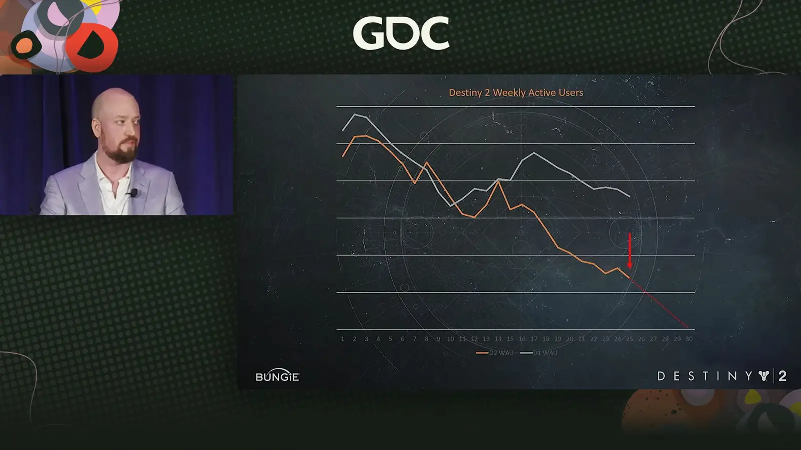 Destiny 2 Player Count Has Now Fallen Below Curse of Osiris Lows, the Point Where Once Bungie Said It Was Weeks Away From Shutting the Game Down Entirely